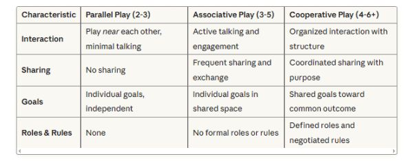 Associative Play: Complete Guide for Preschools | Wooden Toys & Activities