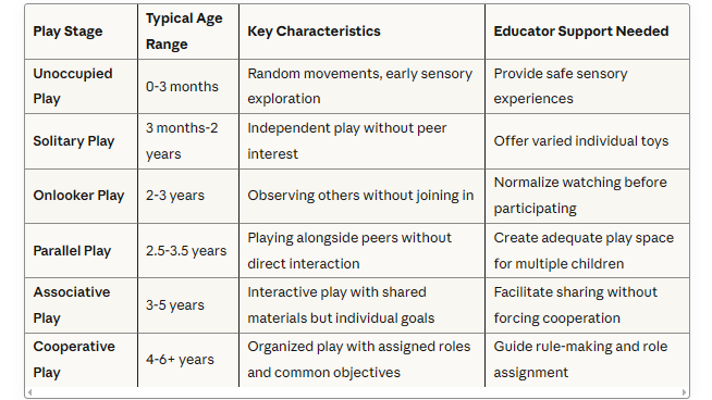 The Six Stages of Play Development